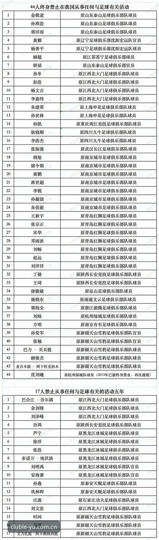 乐鱼娱乐App安卓 揭秘足协第三批禁足名单背后:65人终身或五年禁赛,中国足球反腐风暴再升级